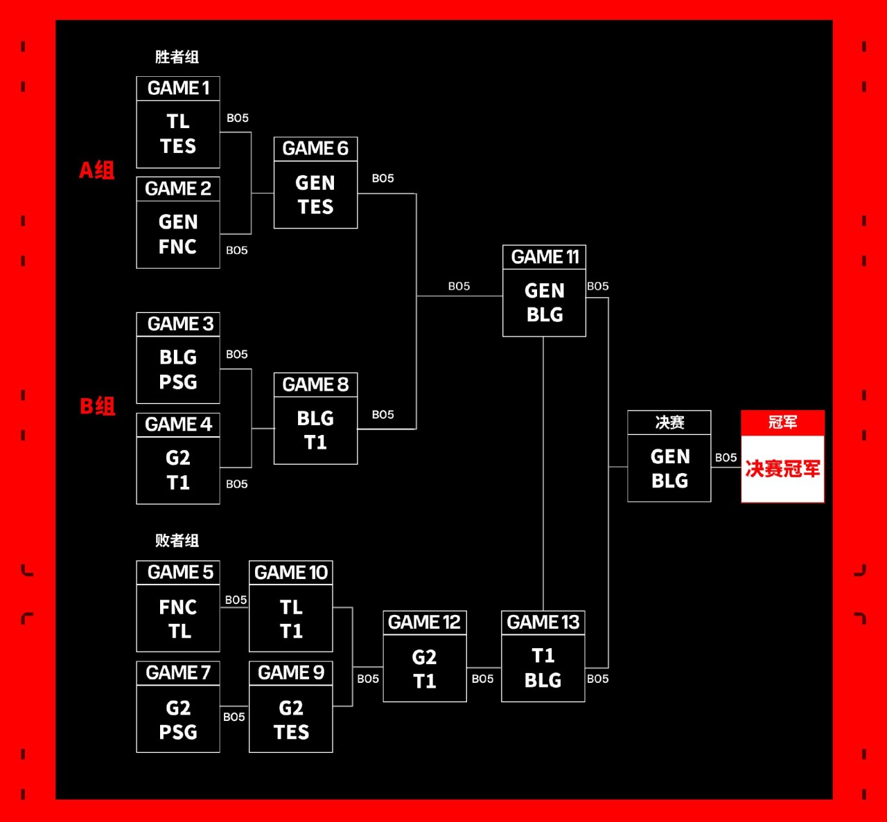 联盟日报：BLG鏖战五局击败T1，晋级决赛对阵GEN-第2张