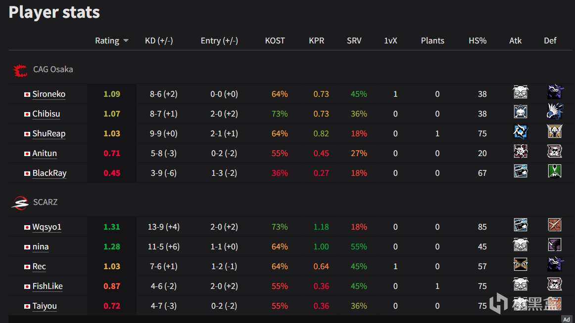 【R6S MAJOR】Bleed击败Talon，今日实时战况-第3张