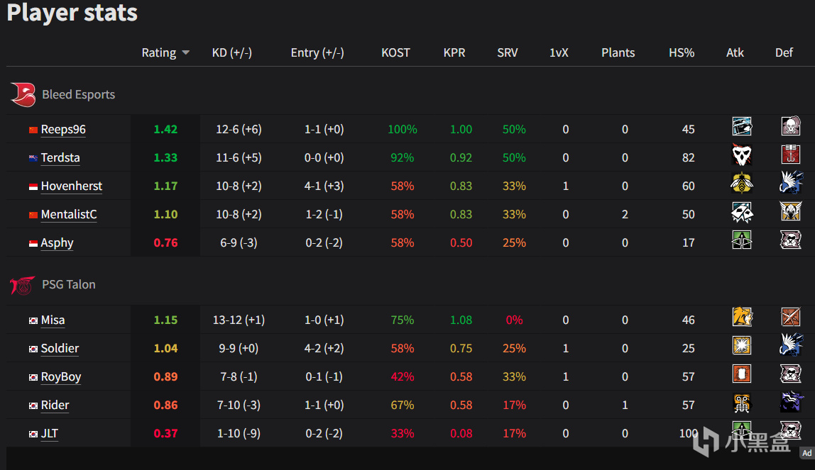 【R6S MAJOR】Bleed击败Talon，今日实时战况-第1张