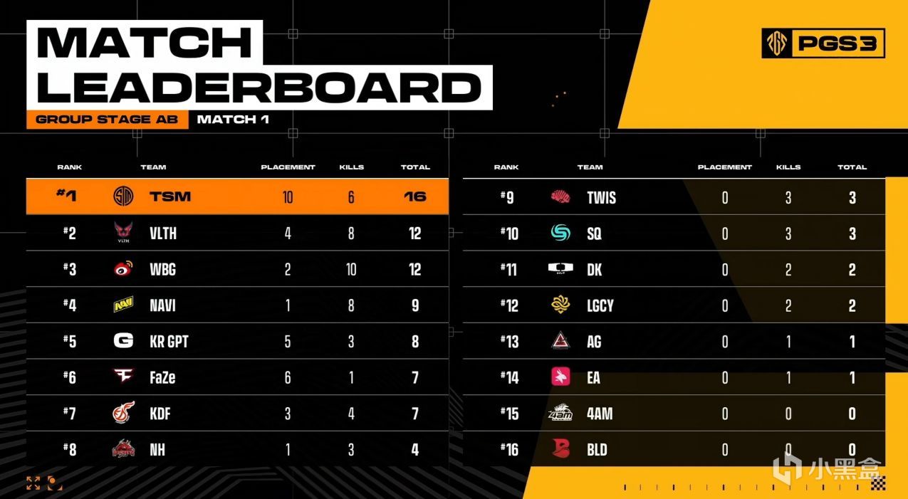 PGS3首鸡！TSM战队（推特战神）6个淘汰拿下PGS3首鸡！！-第1张