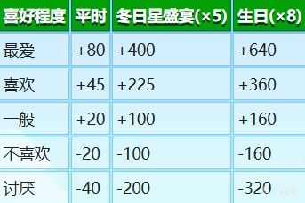 星露谷物语玩家与村民之间的好感度机制保姆级详解-第2张