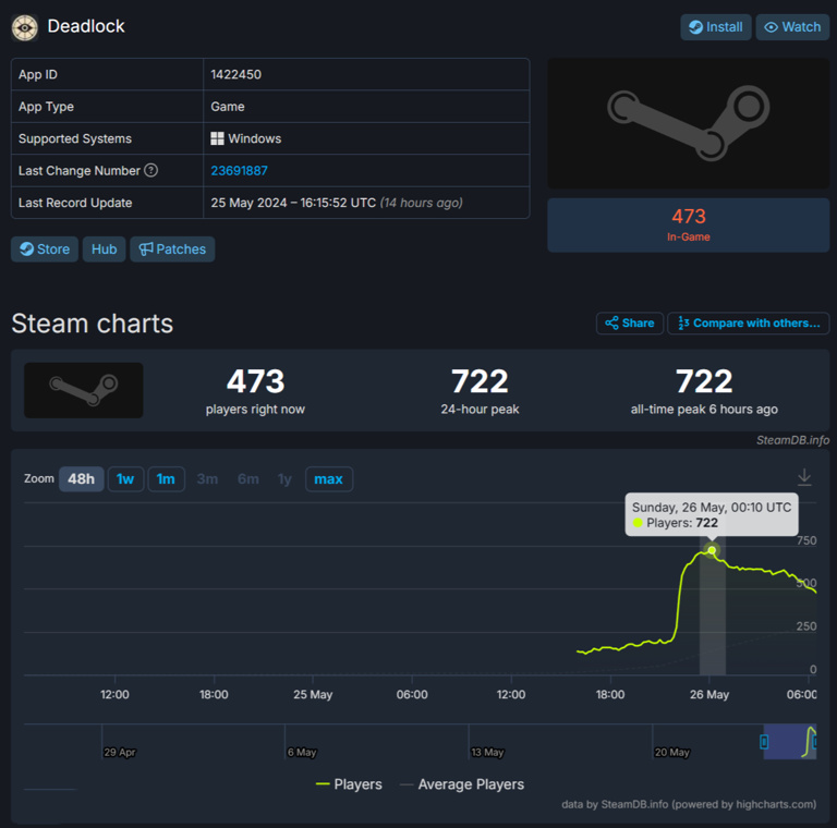 V社新作《Deadlock》现身SteamDB数据库：数百玩家抢先体验