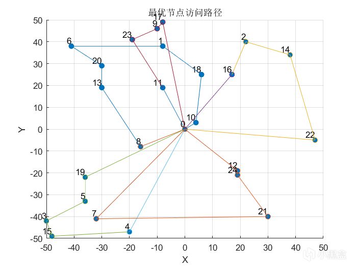 熱門基於 MATLAB 通過遺傳算法實現車輛路徑優化問題求解-第2張