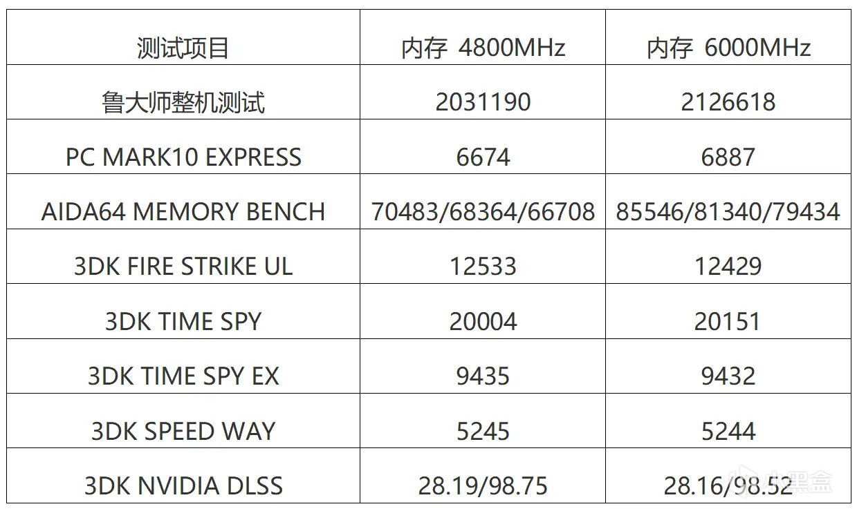 32GB套条只要500多？从4800到6000，玖合星域内存实战测试！