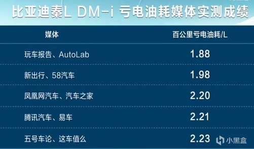 投票工業奇蹟！比亞迪第五代DM技術發佈，開創油耗2.0時代-第1張