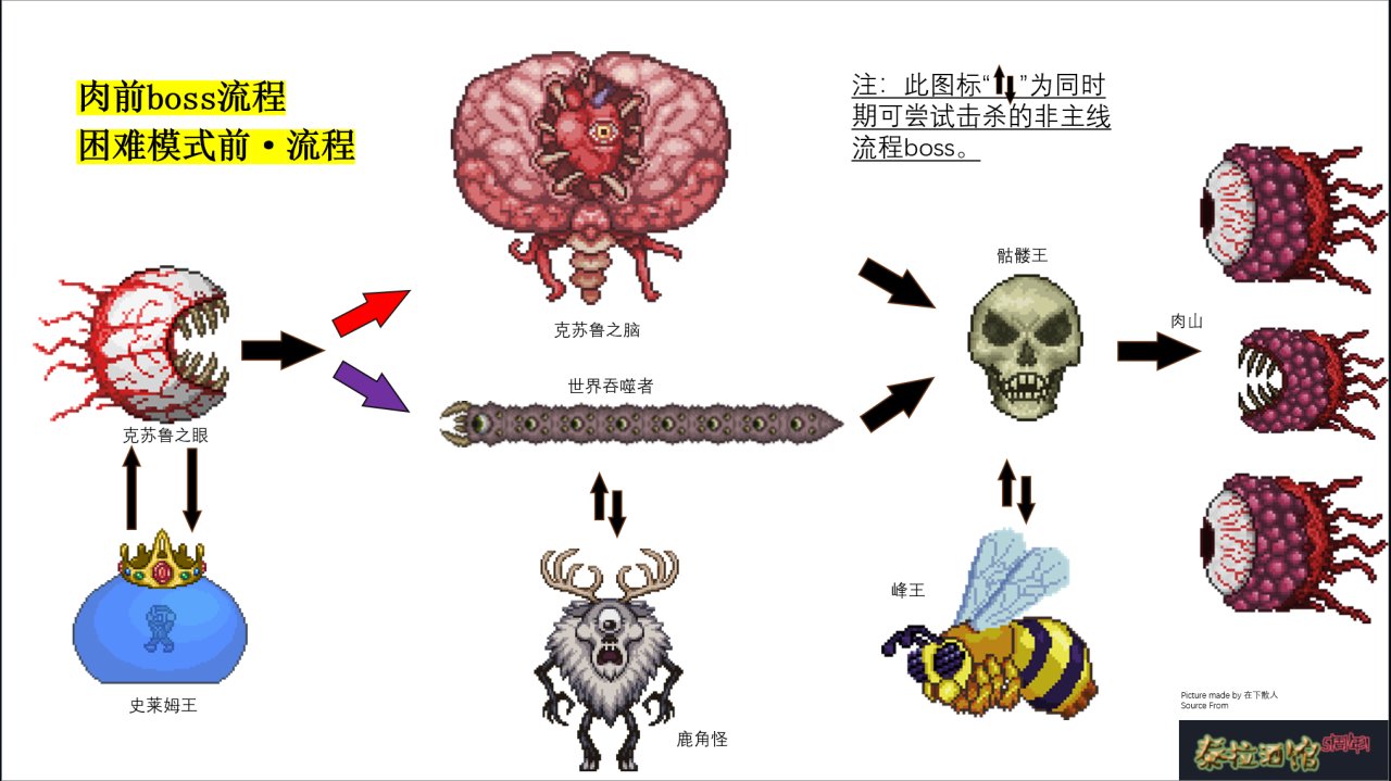 投票泰拉瑞亚-原版Boss流程-第0张