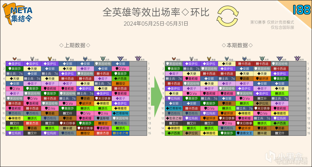 META集結令188：《鬥陣特攻》“歸來”第10賽季英雄出場率-第1張