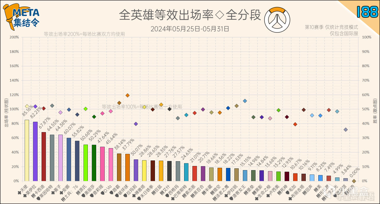 META集結令188：《鬥陣特攻》“歸來”第10賽季英雄出場率-第2張