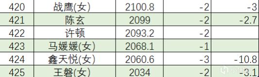 【球盟会】围甲——柯洁队友三保一带飞，以0.1分守住中国第一人！
