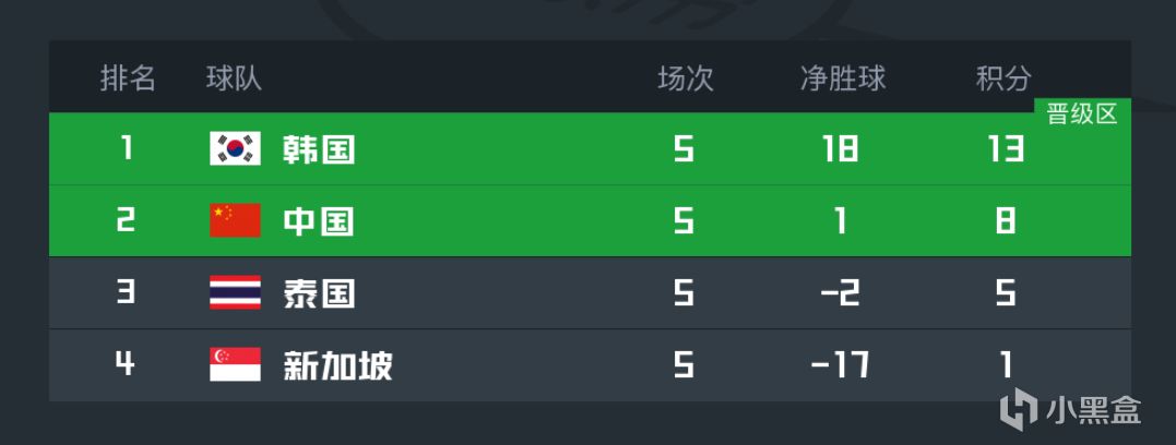 国足 1-1 泰国：无缘提前出线，末轮需死磕韩国！