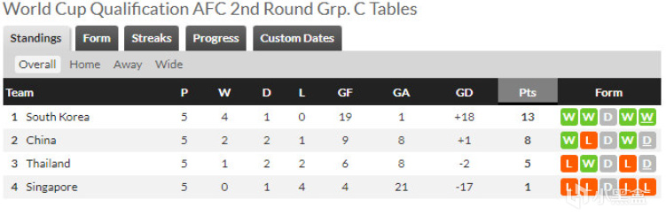 国足 1-1 泰国：无缘提前出线，末轮需死磕韩国！