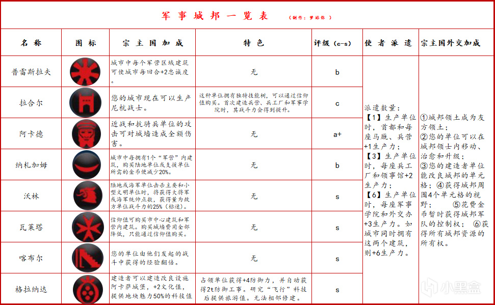 【文明6】全网最详细8000+字，带你了解每路邦爹（军事篇①）-第1张