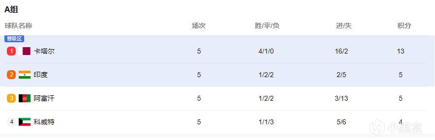 世预赛：泰国 3-1 新加坡，国足惊险晋级18强赛！