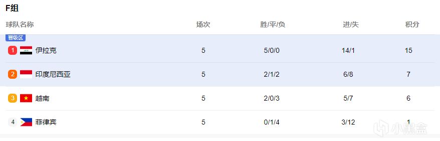 世预赛：泰国 3-1 新加坡，国足惊险晋级18强赛！