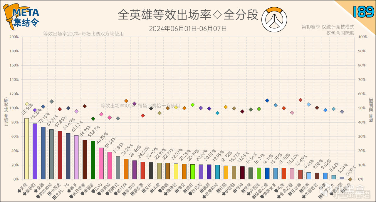 META集結令189：《鬥陣特攻》“歸來”第10賽季英雄出場率-第2張