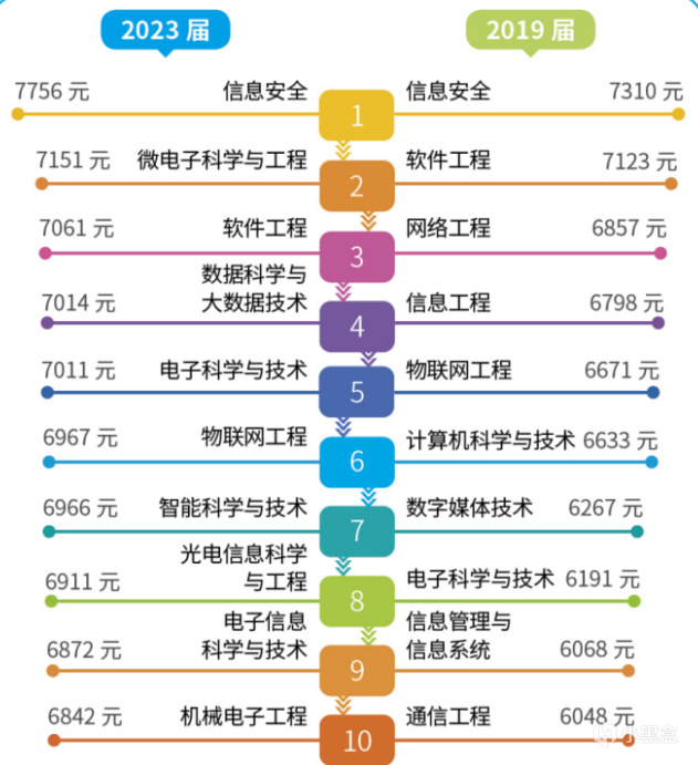 23届毕业生：月薪过万比例7%，信息安全、微电子、软工前三！