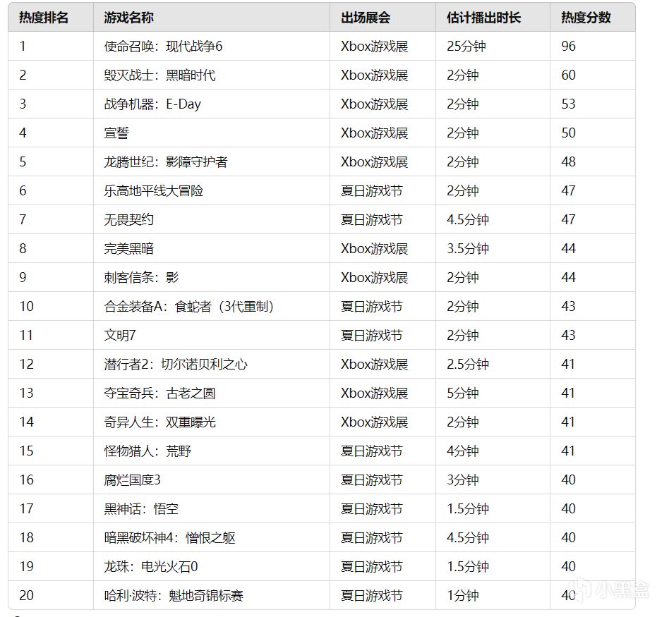 最近两个游戏展全球游戏热度排名  《黑神话：悟空》上榜