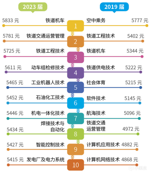 【球盟会】23届毕业生：月薪过万比例7%，信息安全、微电子、软工前三！