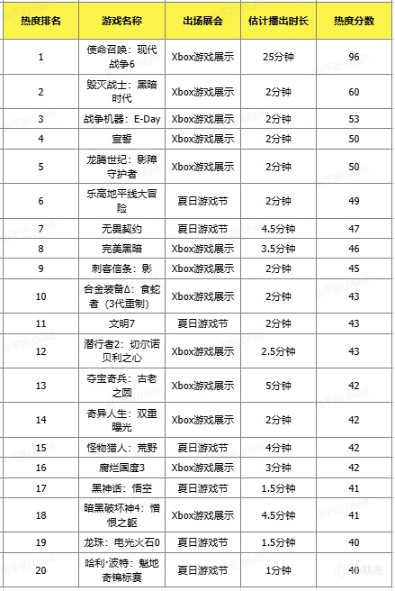 《黑神话悟空》在夏日游戏节和 Xbox 发布会上游戏热度排名第17-第0张