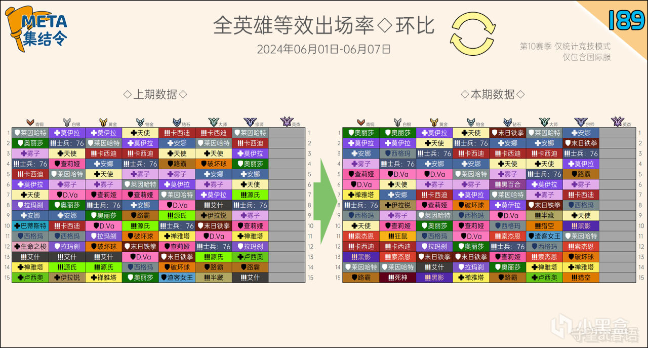 META集結令189：《鬥陣特攻》“歸來”第10賽季英雄出場率-第1張