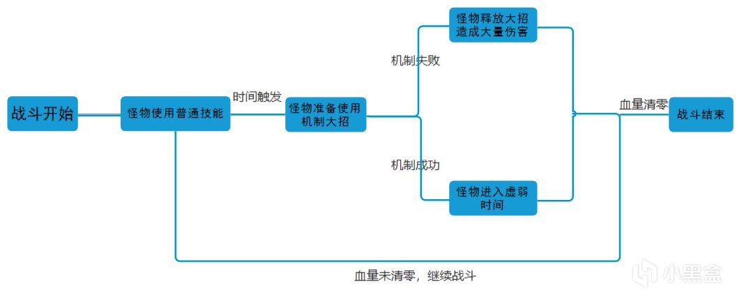 新人都能看懂的PVE战斗设计笔记①（实战经验总结）-第0张