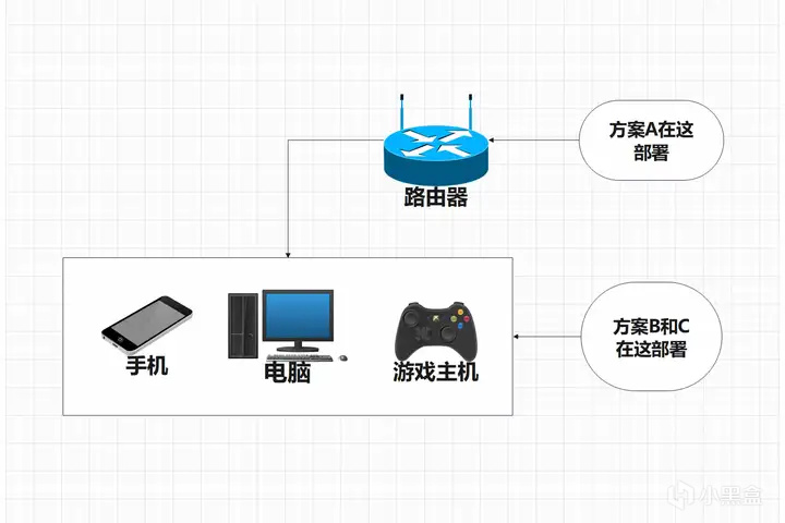 解決電腦/主機Steam訪問困難丨免費+付費三種方案抄作業乾貨教程-第2張