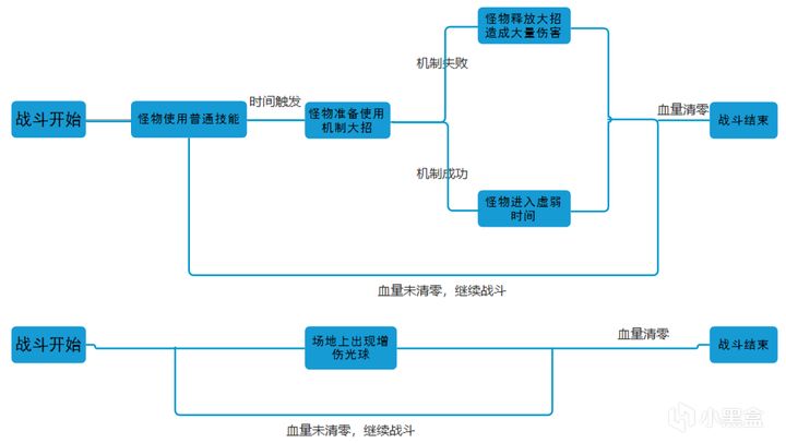 新人都能看懂的PVE战斗设计笔记①（实战经验总结）-第1张