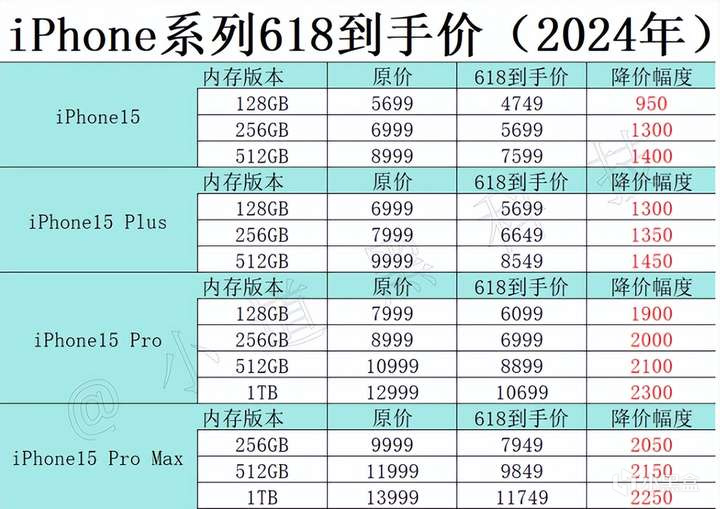 消费者用真金白银选出来的5款手机，618期间销量极高，苹果占3款