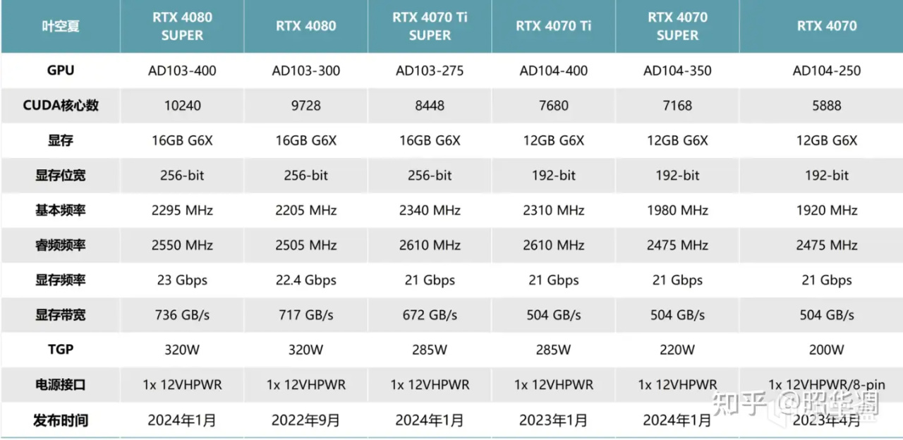 索泰 RTX4080 SUPER深度测评｜AIGC生产力、3A游戏统统不能错过-第1张