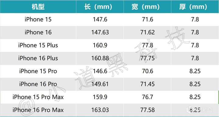 热门iPhone16全系列外观尺寸首爆，“全球最窄屏幕黑边”手机诞生！-第0张