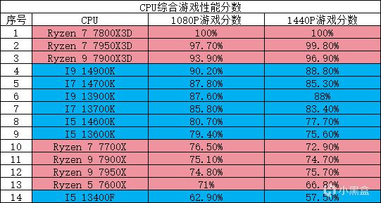 投票部分CPU游戏方面和生产力方面的性能跑分测试-第0张