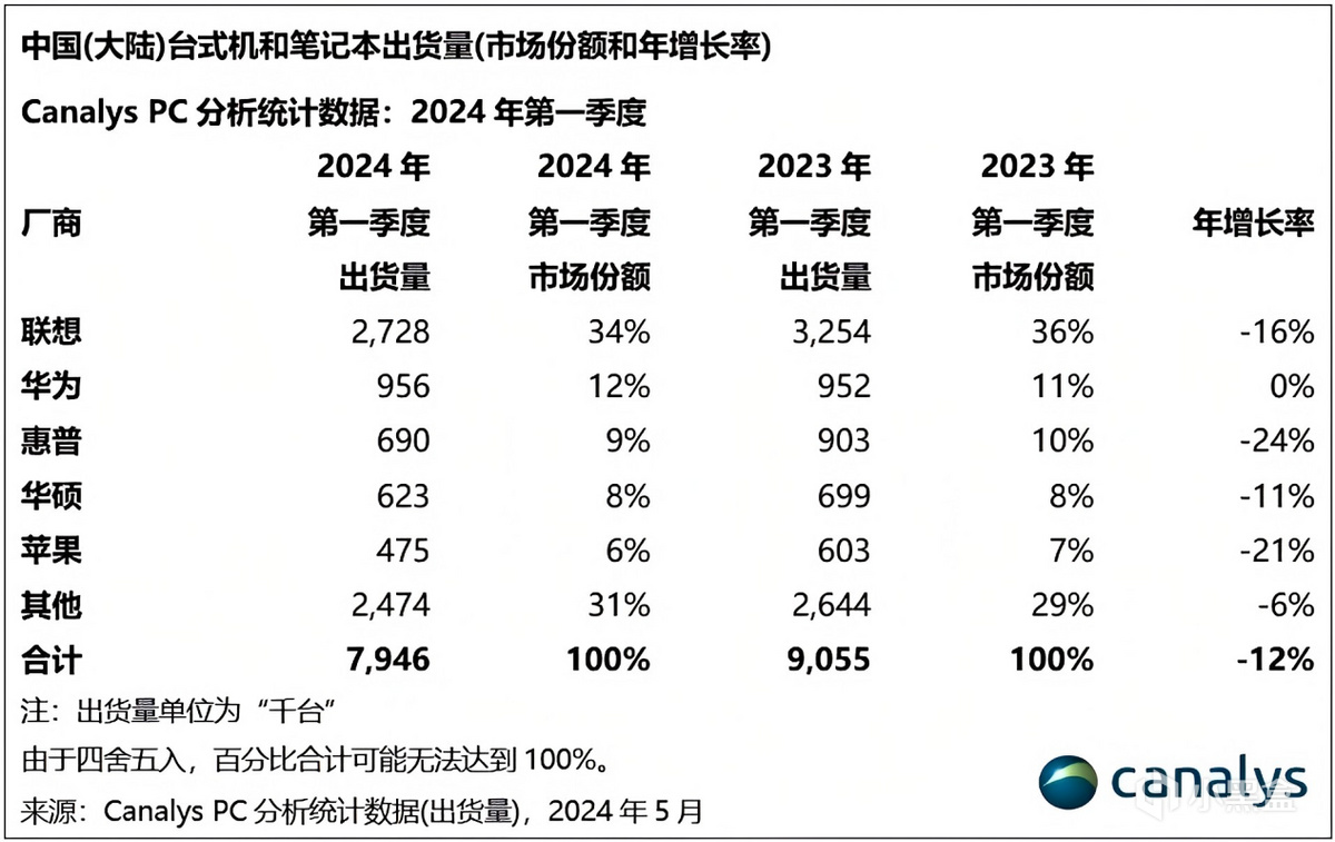 iPad不再香？华为平板国内大涨88%，超越苹果问鼎第一