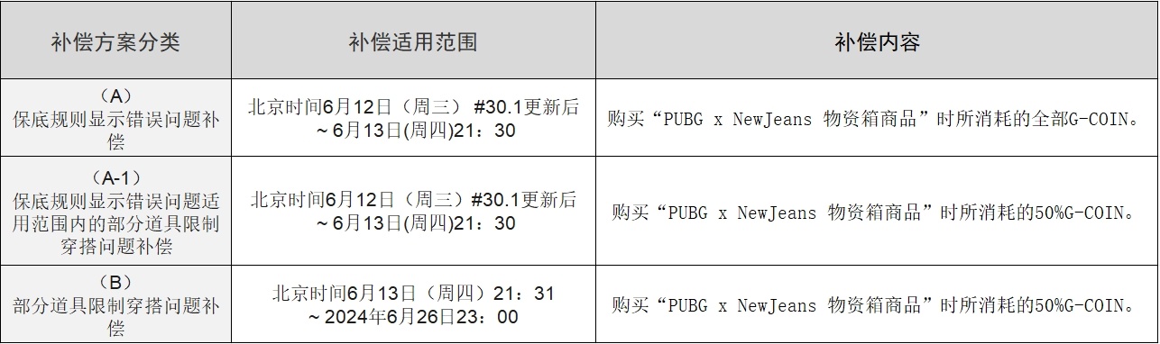 NewJeans 最新补偿方案落地 最高全额退G-coin，其次50%G-coin退款-第0张