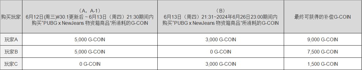 NewJeans 最新补偿方案落地 最高全额退G-coin，其次50%G-coin退款-第1张