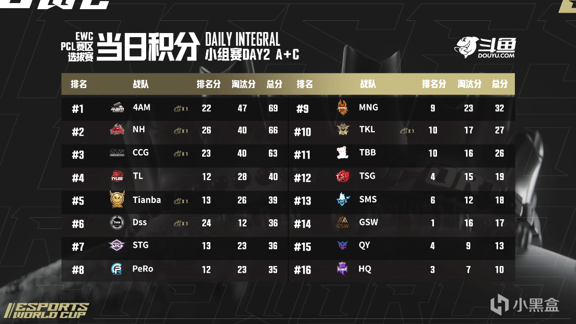 EWC预选赛D2：NH、4AM、CCG提前锁决赛，周品言一穿四PeRo！-第0张