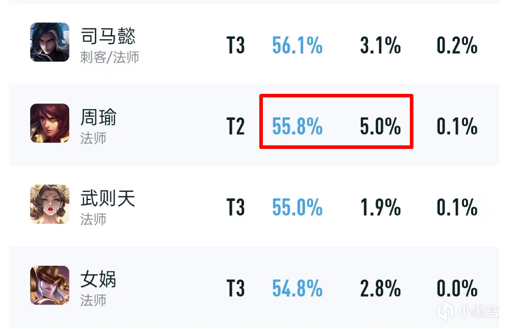 火舞甄姬固然强，闷声发大财的不是她俩，周瑜才是赢家-第2张