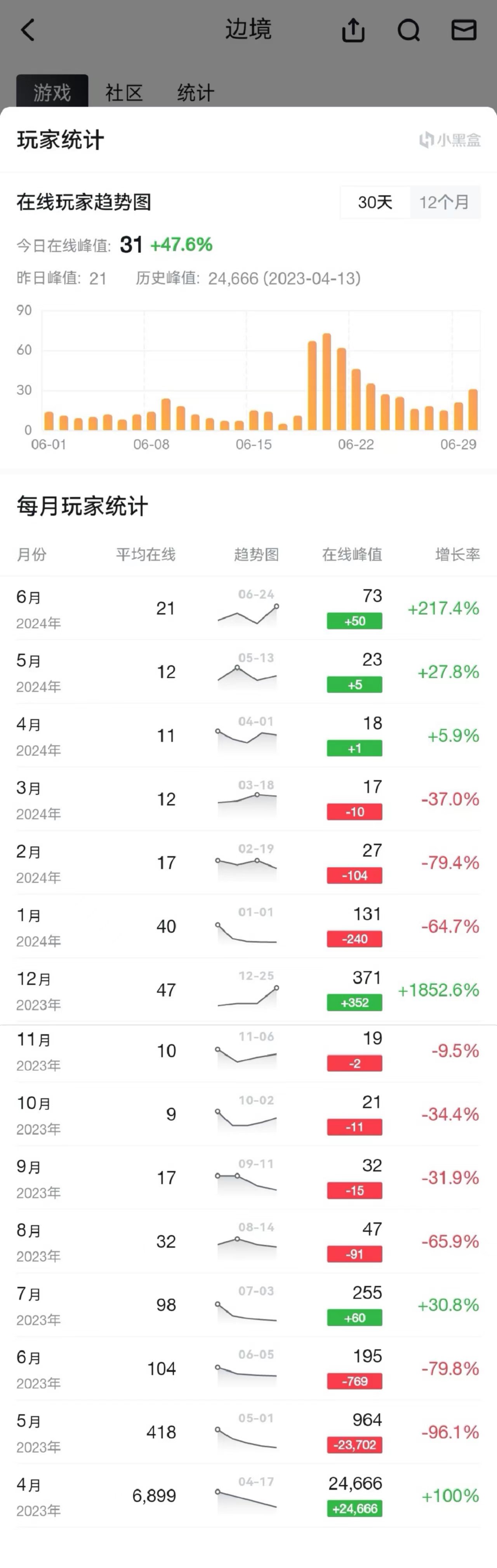 投票《邊境》即將停服，7月停止運營-第1張