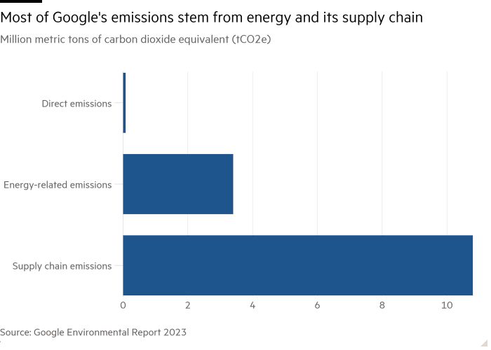 随着人工智能使用的激增，谷歌的排放量在五年内猛增近 50%-第2张
