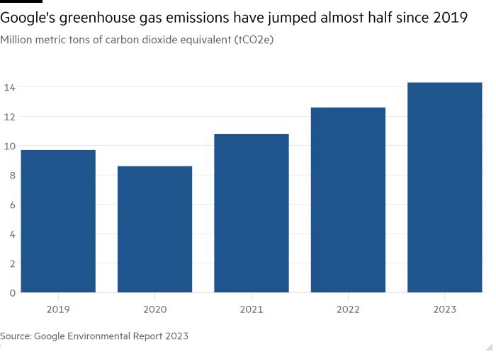 随着人工智能使用的激增，谷歌的排放量在五年内猛增近 50%-第1张
