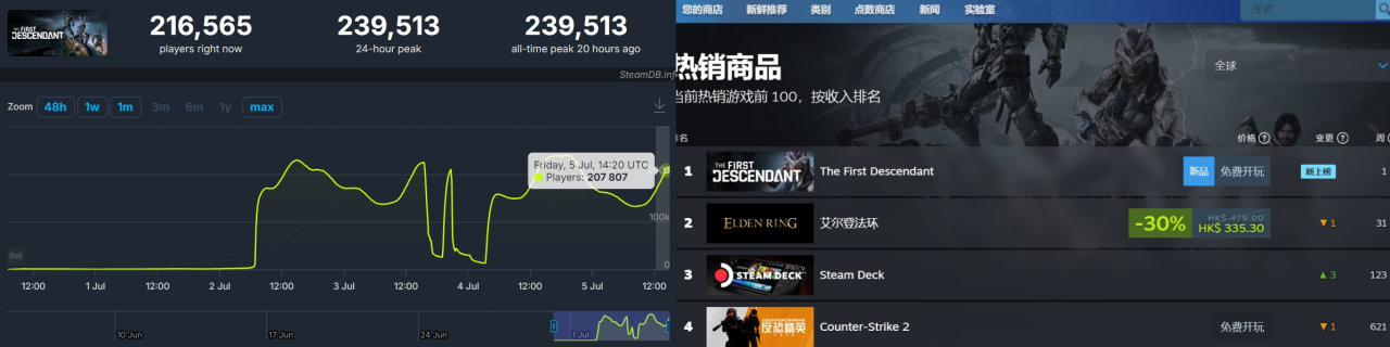 《第一后裔》在线峰值近 24 万！Twitch 掉宝开启，白嫖五重好礼-第1张