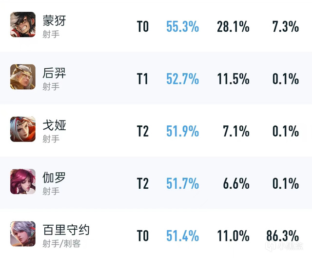 版本平衡后，百里守约胜率下滑明显，射手新星玩加特林-第1张