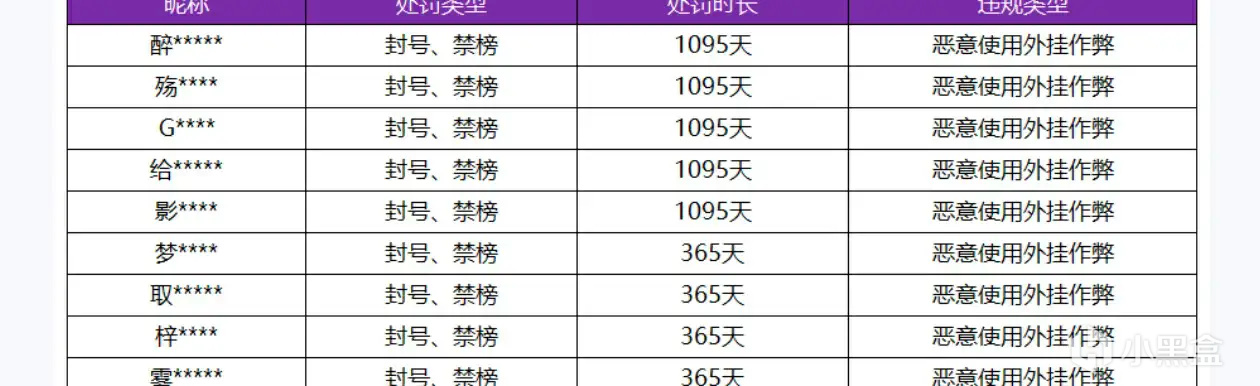 10号王者变天，众多玩家账号惨遭封禁，这三种行为惩罚力度最大-第1张