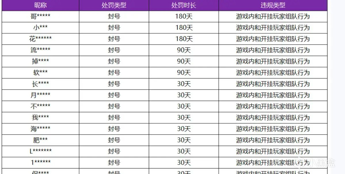 10号王者变天，众多玩家账号惨遭封禁，这三种行为惩罚力度最大-第2张