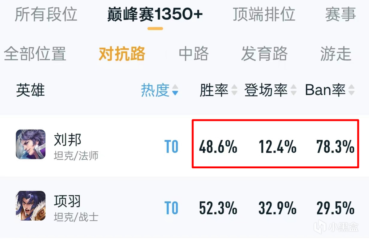 多次调整，刘邦彻底废了，巅峰赛胜率不足49%-第1张