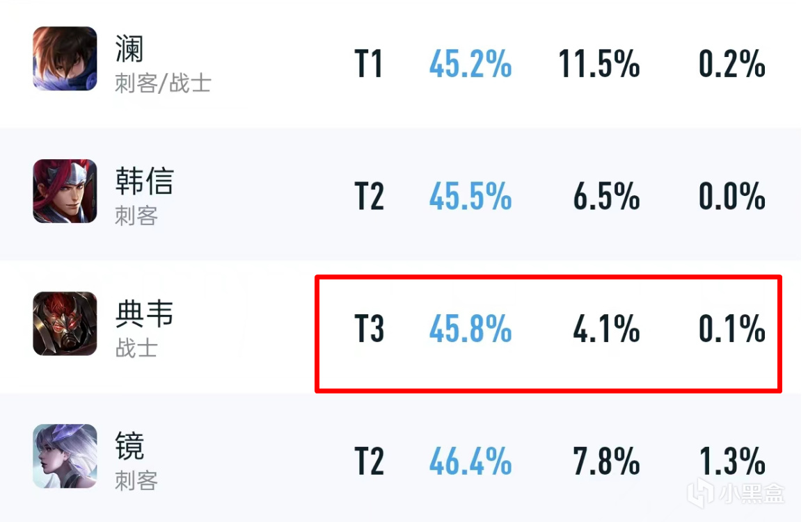 典韦很拉胯吗？排位赛挺好用，低分战神就是他-第1张