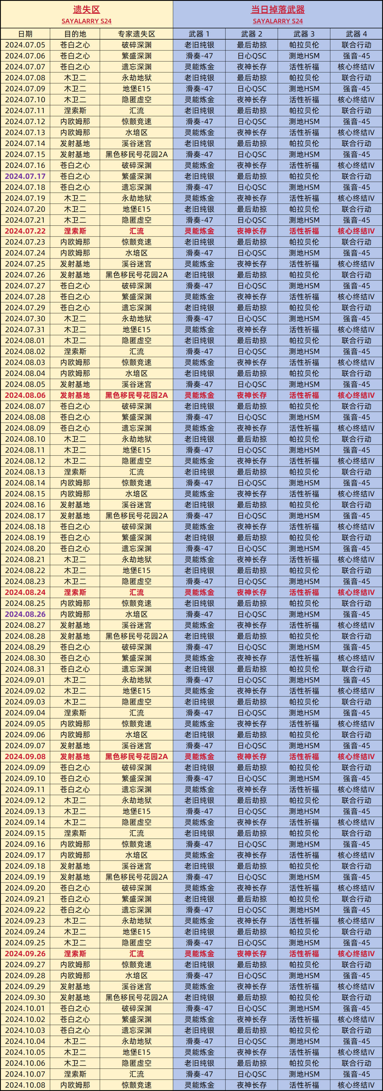 命运2 回响篇章 专家遗失区轮换列表-第1张