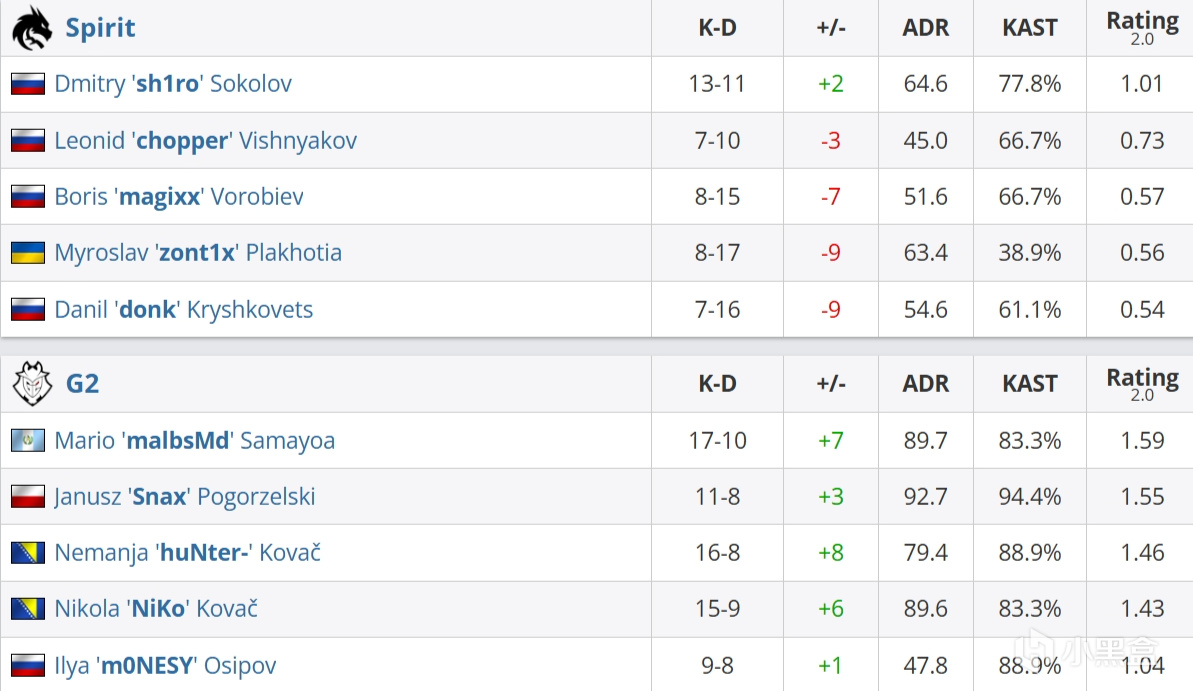 指挥完爆，枪法更硬！G2 2:1淘汰Spirit晋级4强-第2张