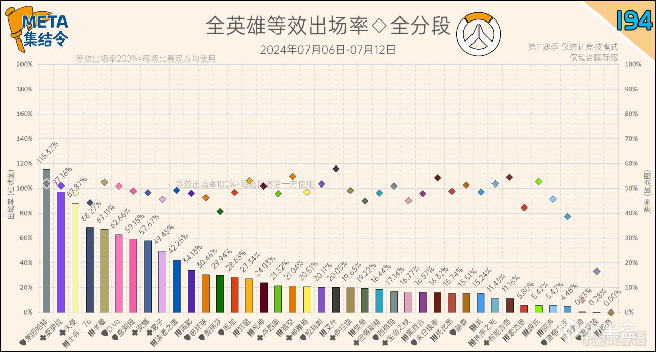 META集結令194：《鬥陣特攻》“歸來”第11賽季英雄出場率-第2張