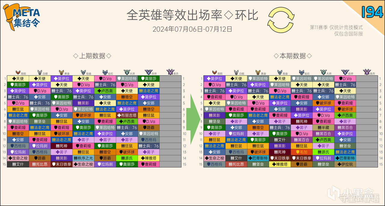 META集結令194：《鬥陣特攻》“歸來”第11賽季英雄出場率-第1張