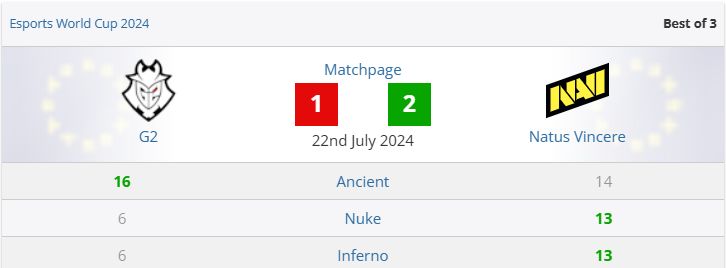 投票天生赢家! NAVI战胜G2夺得电竞世界杯冠军!-第1张